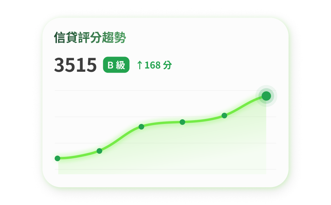 Credit score trend